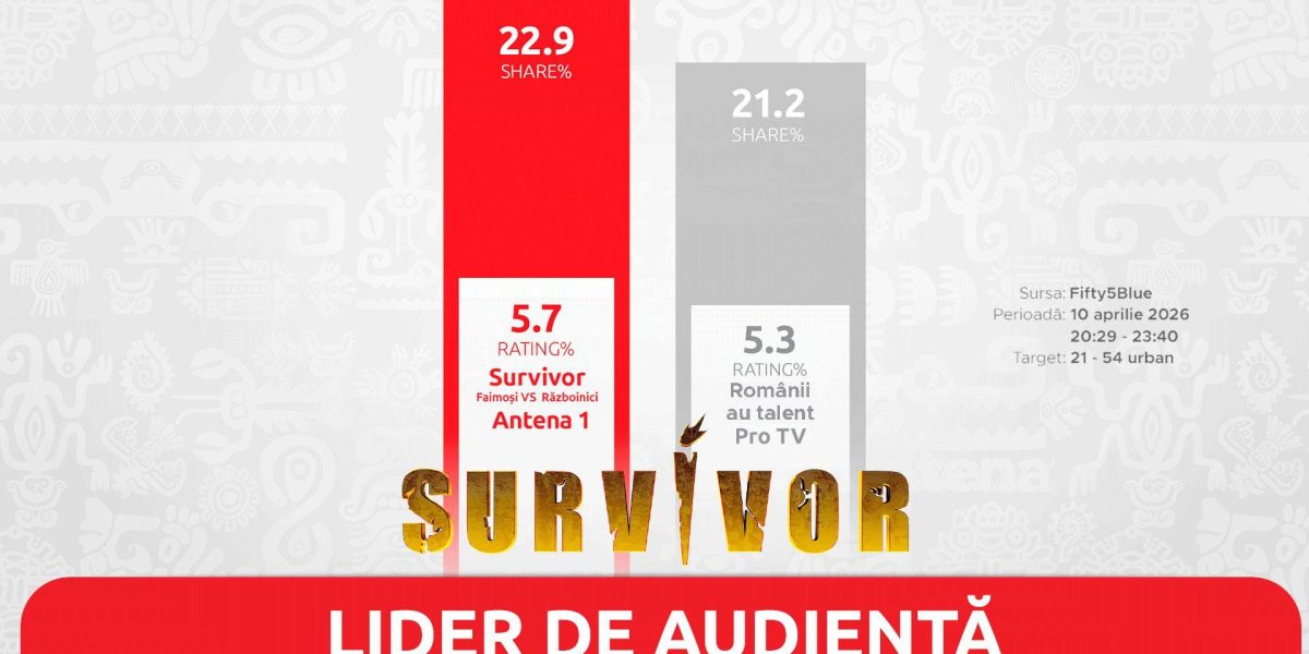 Survivor, lider absolut de audiență în Vinerea Mare: 1,2 milioane de români au stat la TV