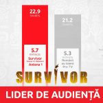 Survivor, lider absolut de audiență în Vinerea Mare: 1,2 milioane de români au stat la TV