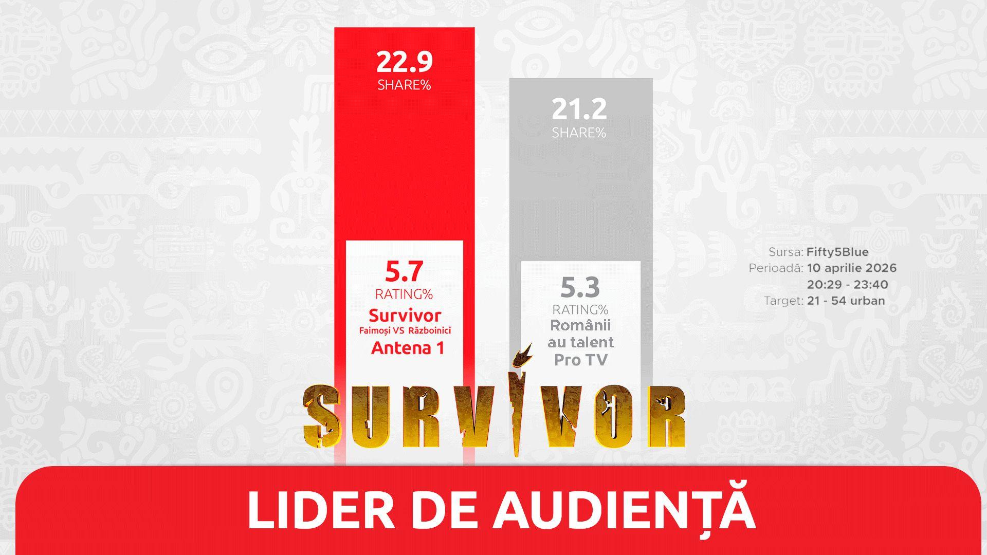 Survivor, lider absolut de audiență în Vinerea Mare: 1,2 milioane de români au stat la TV