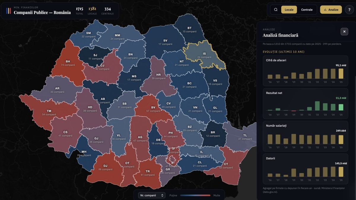 Datorii de 146 mld. lei la companiile de stat: O aplicație arată „iluzia profitului”