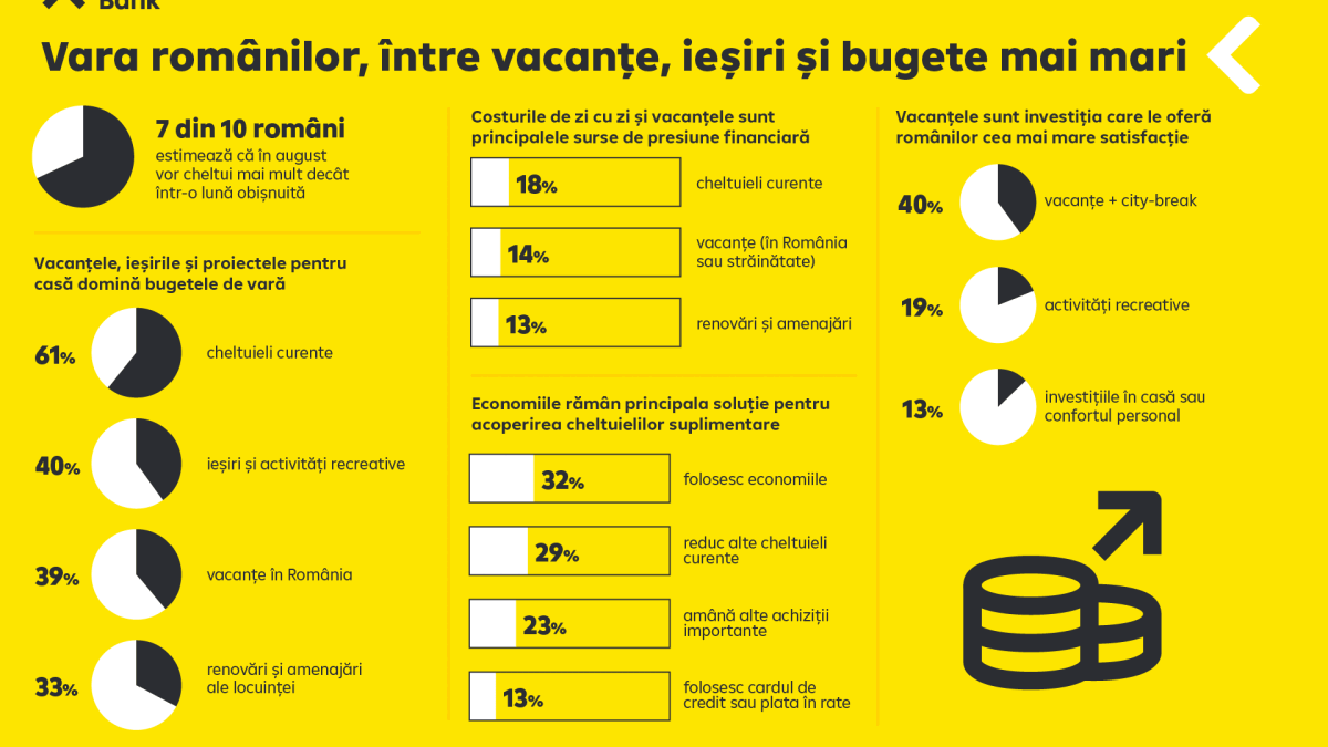 Românii, în pregătiri: 7 din 10 văd cheltuieli mai mari în august