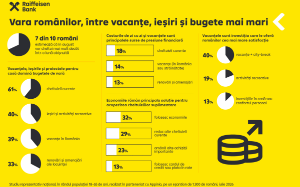 Românii, în pregătiri: 7 din 10 văd cheltuieli mai mari în august