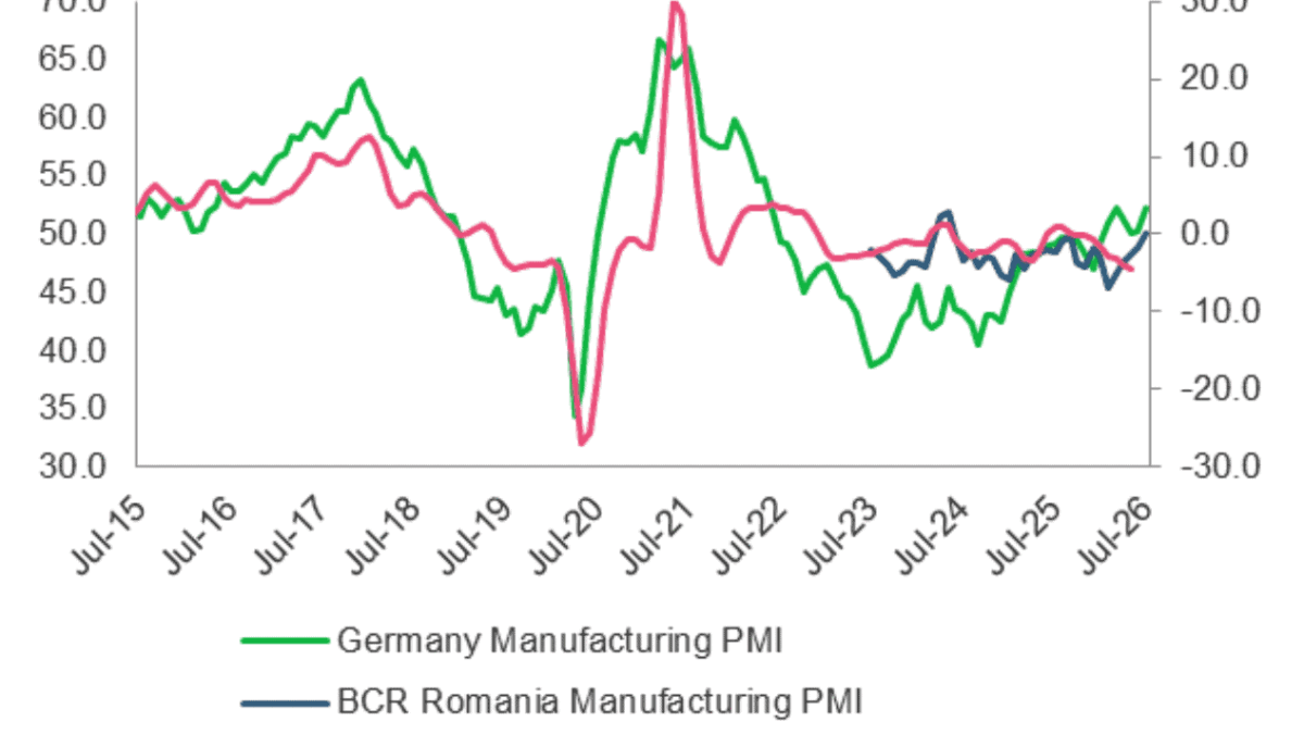 România, cădere liberă: -3,5% industrie, bătăi de cap cu Germania