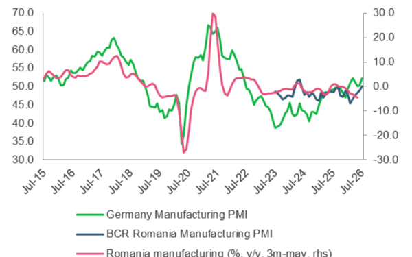 România, cădere liberă: -3,5% industrie, bătăi de cap cu Germania