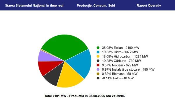 România exportă energie eoliană: Vântul salvează sistemul energetic local