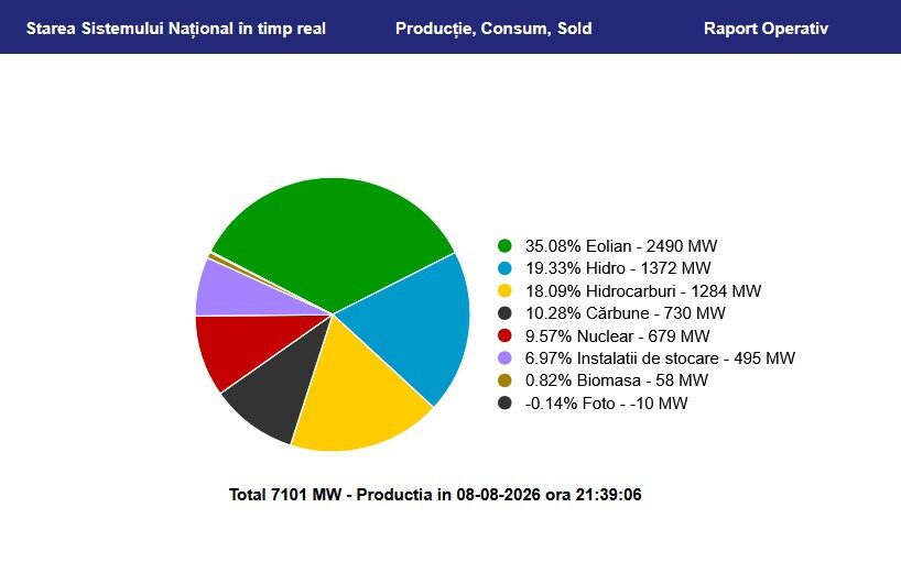 România exportă energie eoliană: Vântul salvează sistemul energetic local