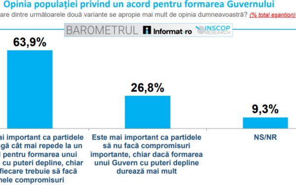 Românii: Guvern cu puteri depline, esențial? (sondaj INSCOP)