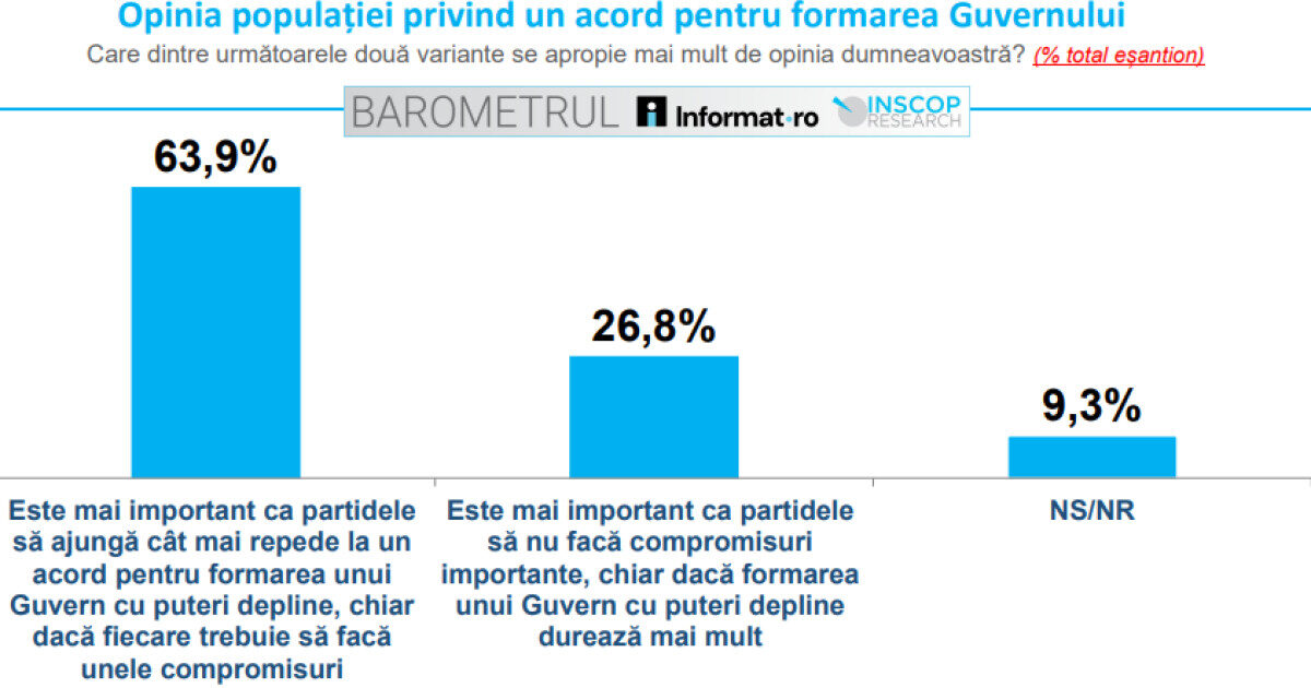 Românii: Guvern cu puteri depline, esențial? (sondaj INSCOP)