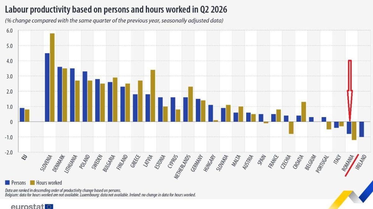 România și Slovenia: Două viteze la creșterea productivității UE